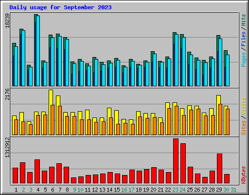 Daily usage for September 2023