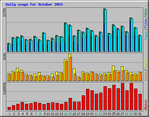 Daily usage for October 2023