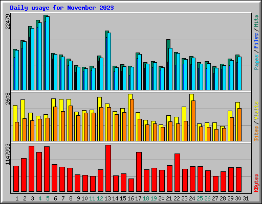 Daily usage for November 2023
