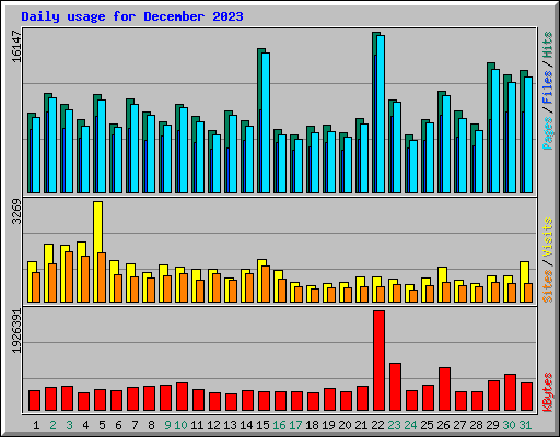Daily usage for December 2023