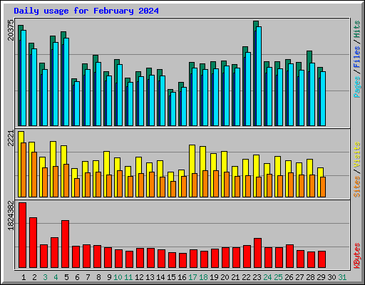 Daily usage for February 2024