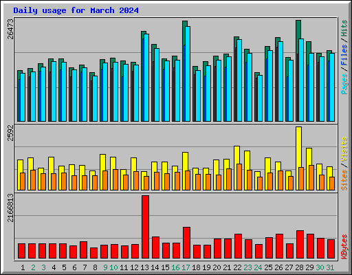 Daily usage for March 2024