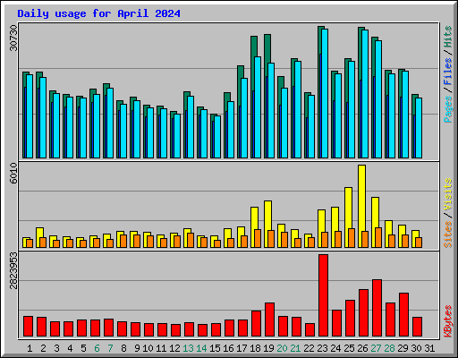 Daily usage for April 2024