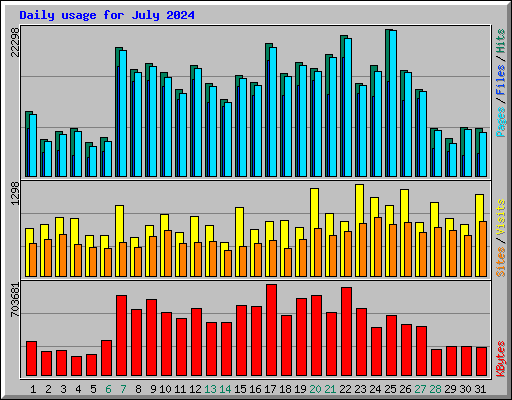 Daily usage for July 2024