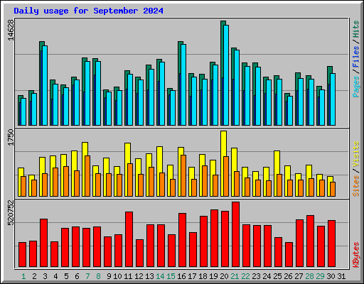 Daily usage for September 2024