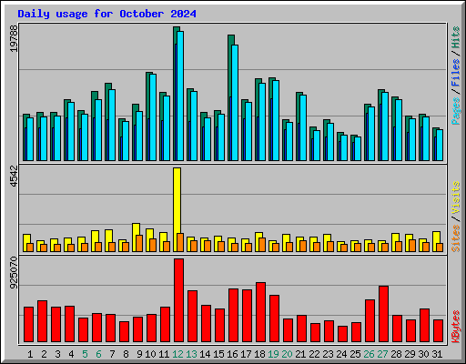Daily usage for October 2024