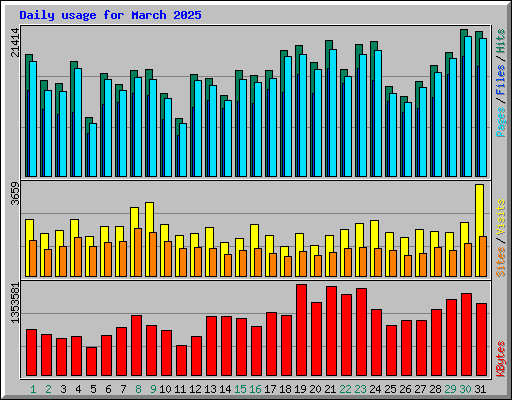 Daily usage for March 2025