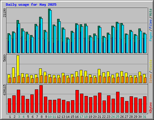 Daily usage for May 2025