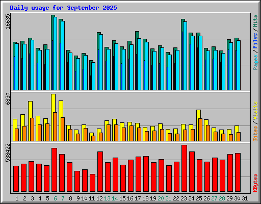 Daily usage for September 2025