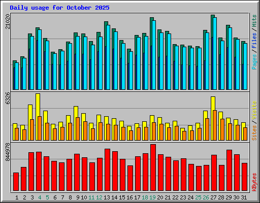 Daily usage for October 2025