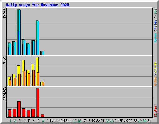 Daily usage for November 2025