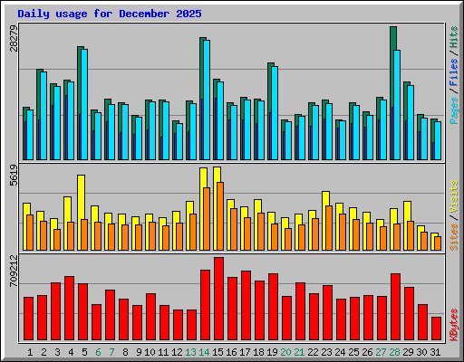 Daily usage for December 2025