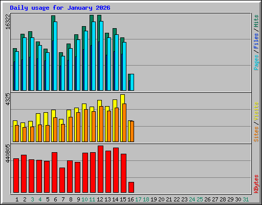Daily usage for January 2026