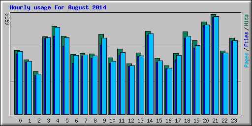 Hourly usage for August 2014