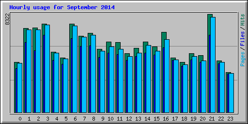 Hourly usage for September 2014