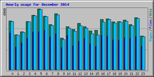 Hourly usage for December 2014
