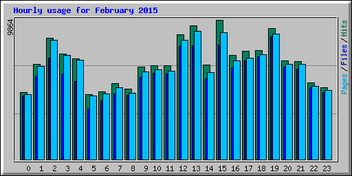 Hourly usage for February 2015