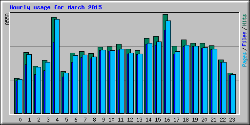 Hourly usage for March 2015