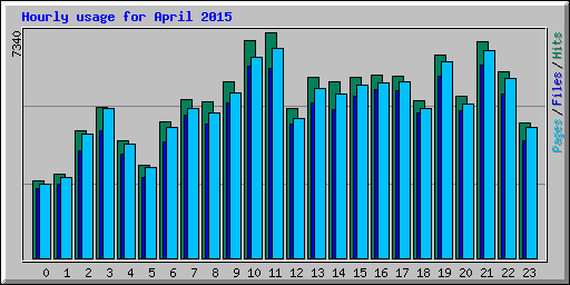 Hourly usage for April 2015