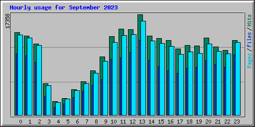 Hourly usage for September 2023