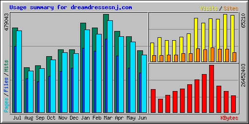 Usage summary for dreamdressesnj.com